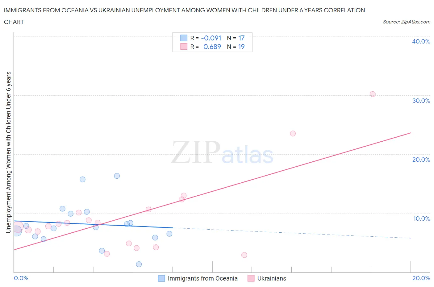 Immigrants from Oceania vs Ukrainian Unemployment Among Women with Children Under 6 years