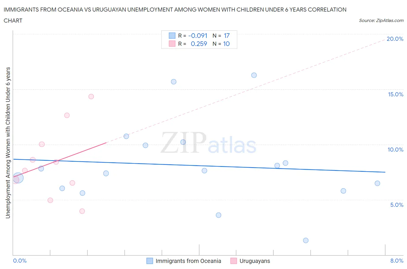 Immigrants from Oceania vs Uruguayan Unemployment Among Women with Children Under 6 years