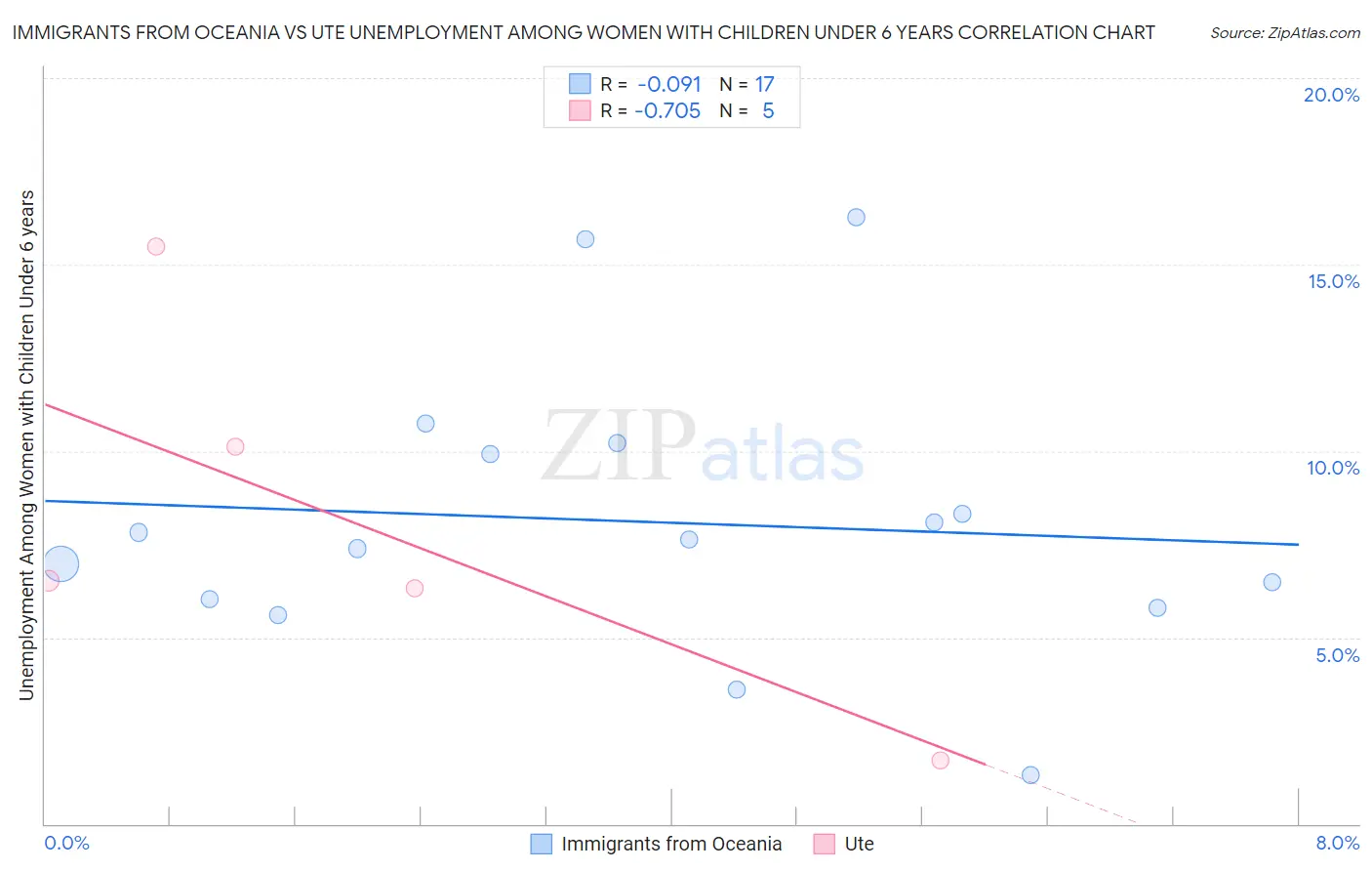 Immigrants from Oceania vs Ute Unemployment Among Women with Children Under 6 years