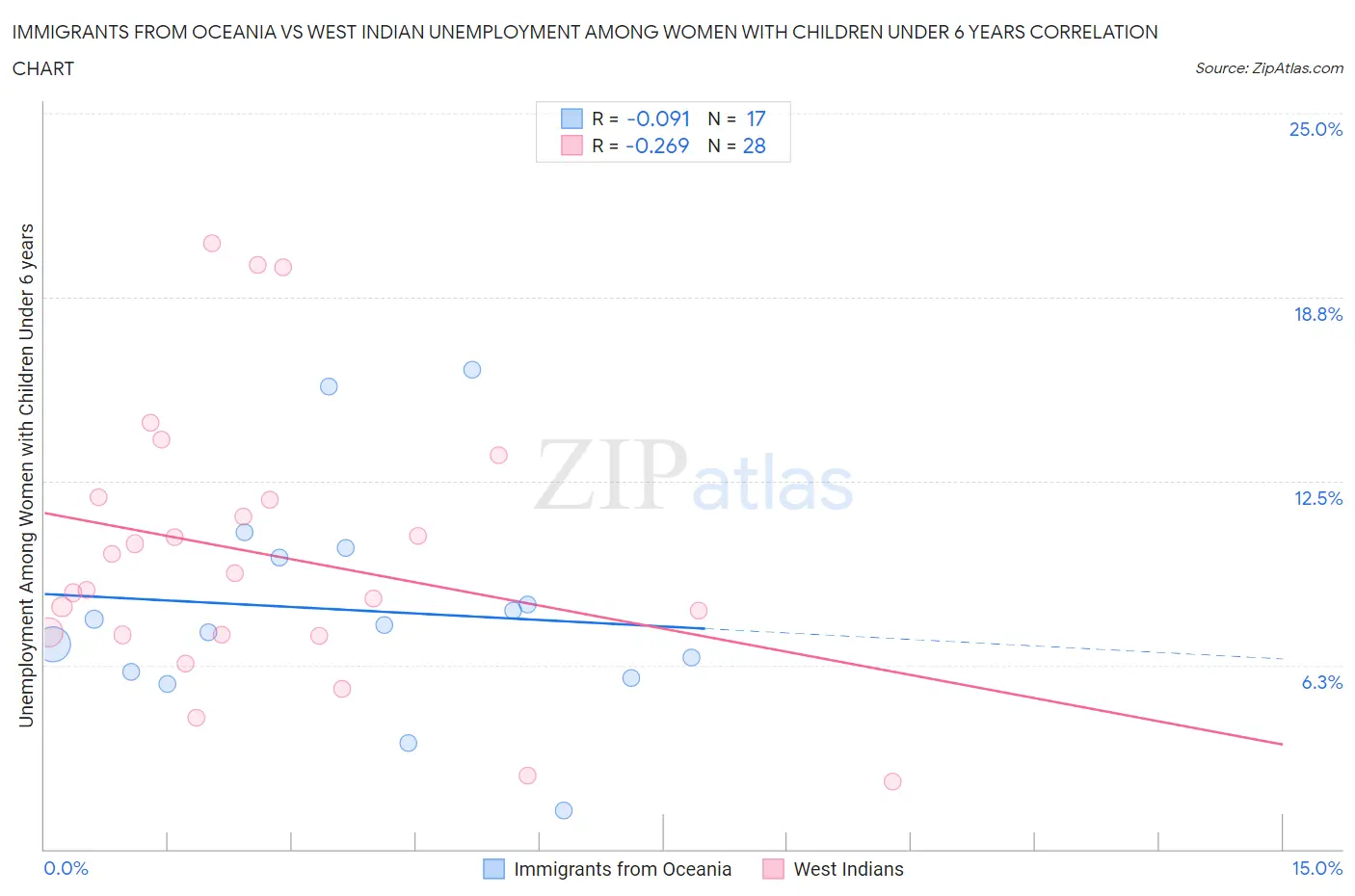 Immigrants from Oceania vs West Indian Unemployment Among Women with Children Under 6 years