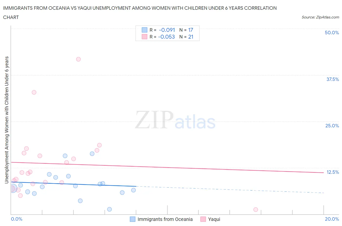 Immigrants from Oceania vs Yaqui Unemployment Among Women with Children Under 6 years
