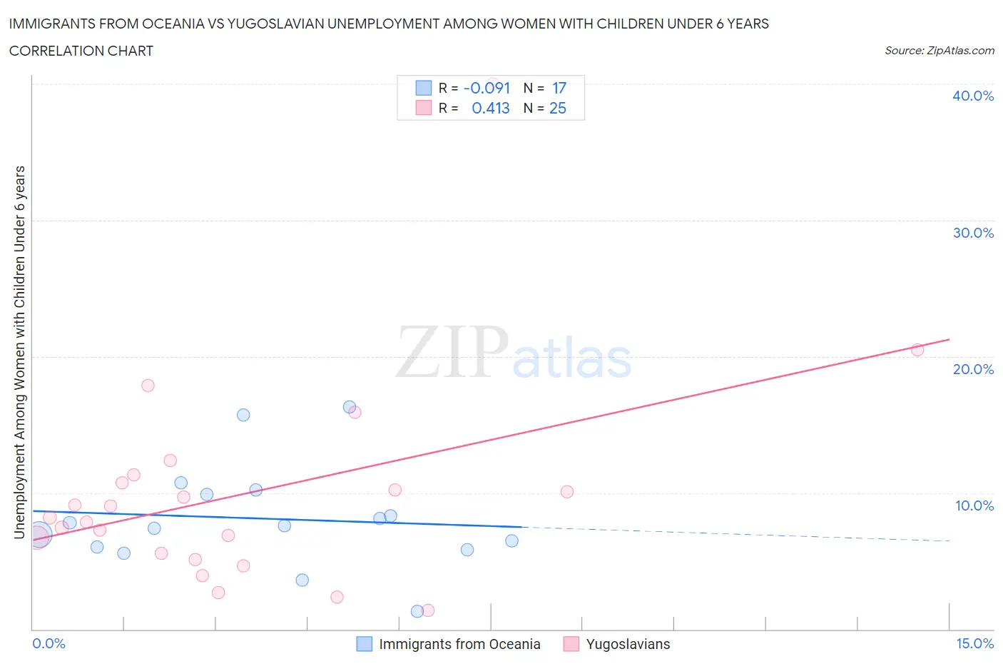 Immigrants from Oceania vs Yugoslavian Unemployment Among Women with Children Under 6 years