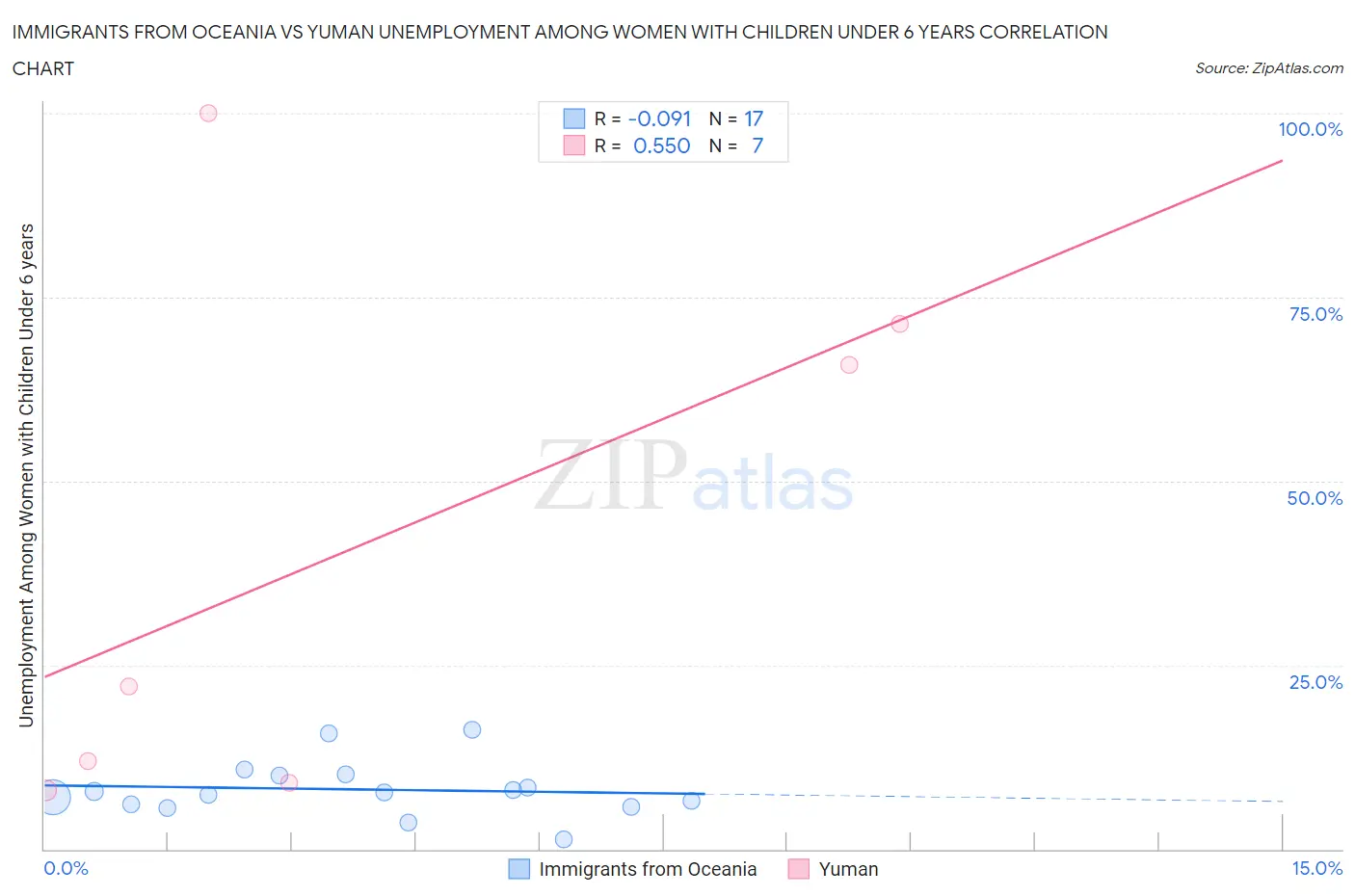 Immigrants from Oceania vs Yuman Unemployment Among Women with Children Under 6 years