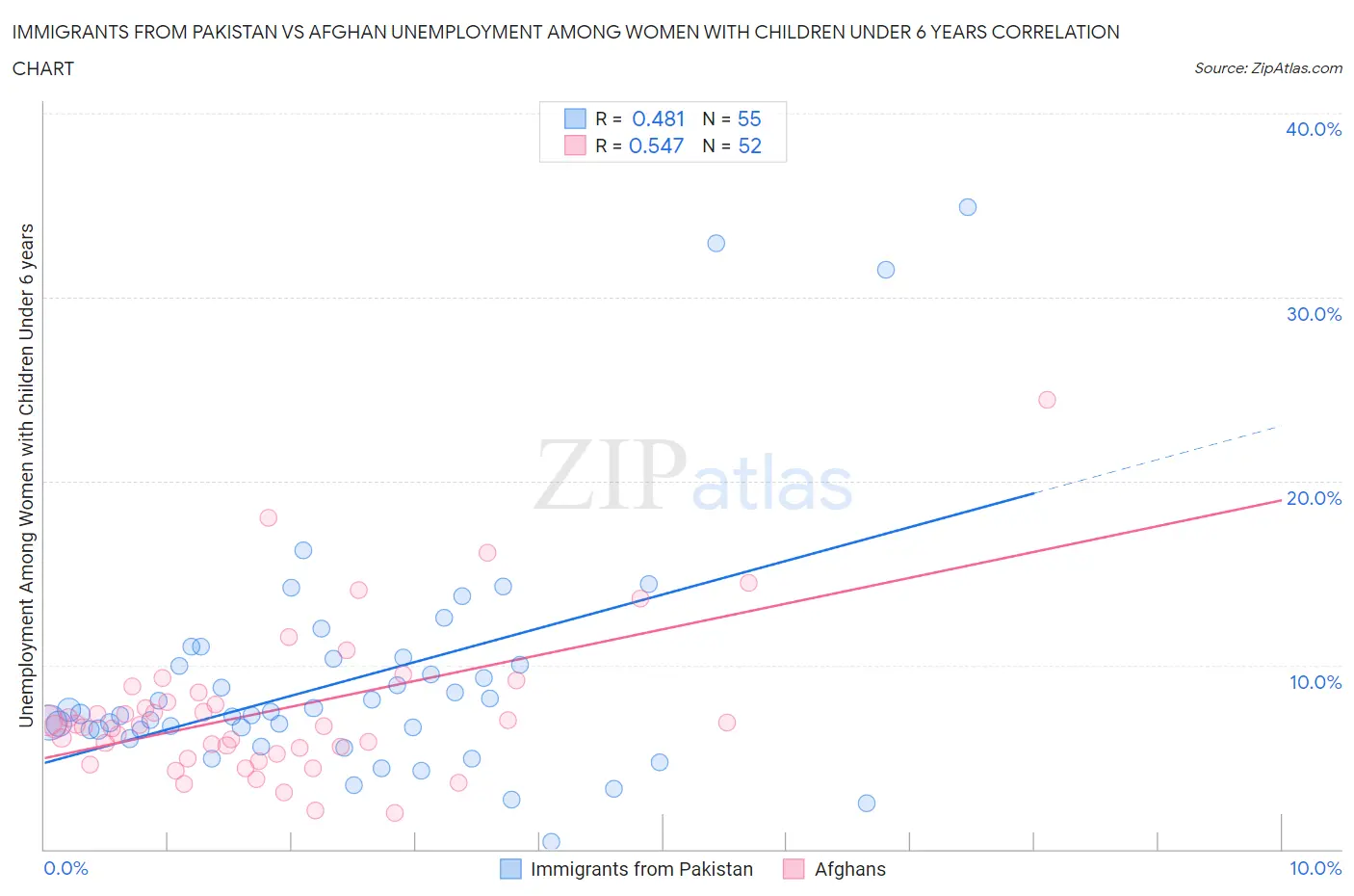 Immigrants from Pakistan vs Afghan Unemployment Among Women with Children Under 6 years