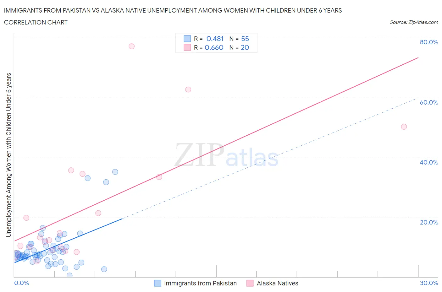 Immigrants from Pakistan vs Alaska Native Unemployment Among Women with Children Under 6 years