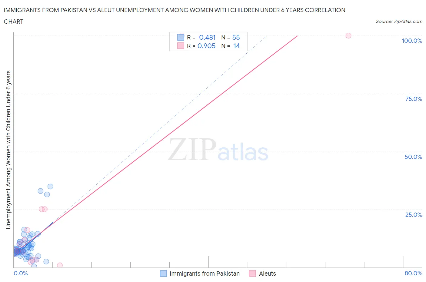 Immigrants from Pakistan vs Aleut Unemployment Among Women with Children Under 6 years