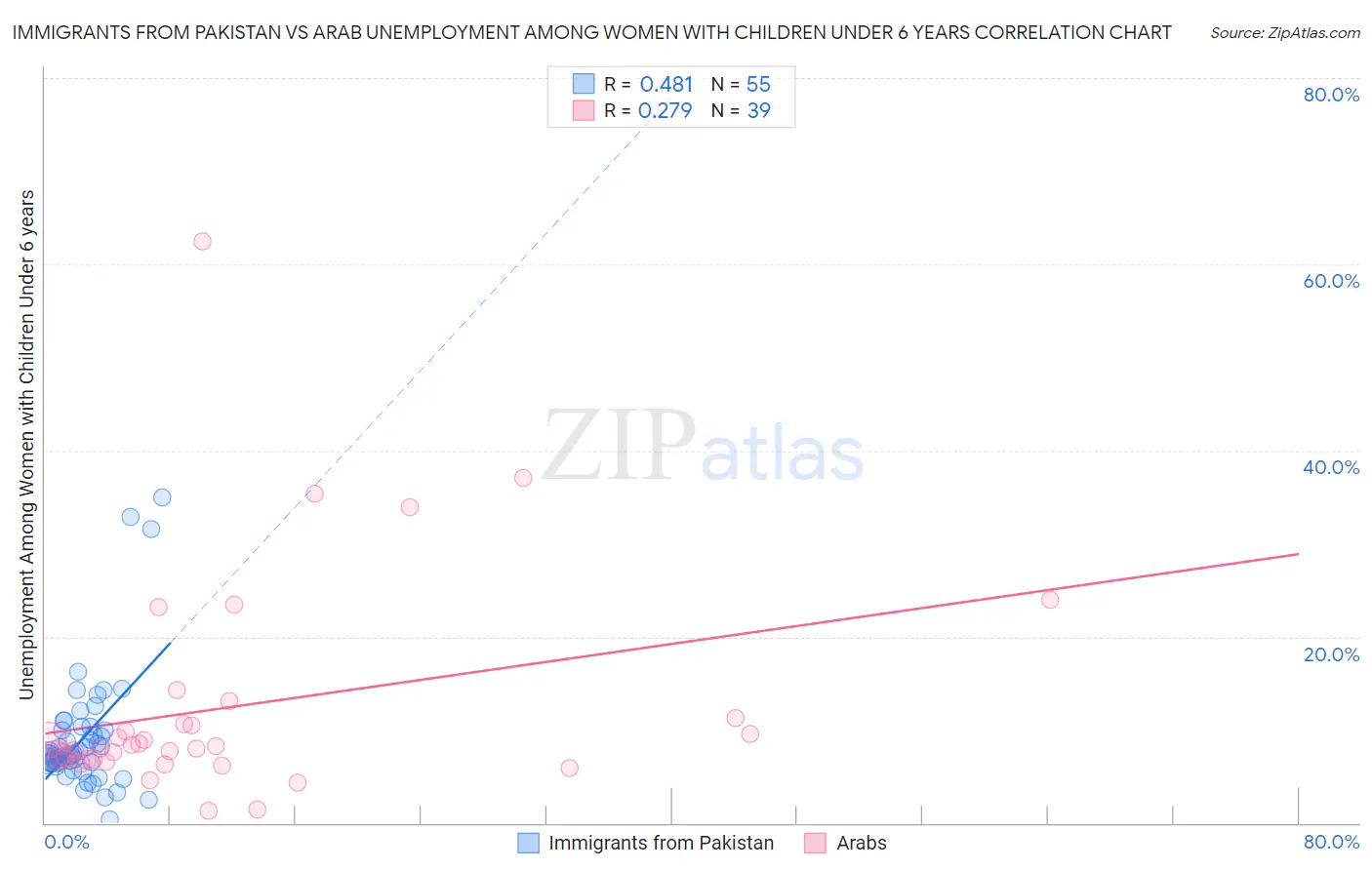 Immigrants from Pakistan vs Arab Unemployment Among Women with Children Under 6 years