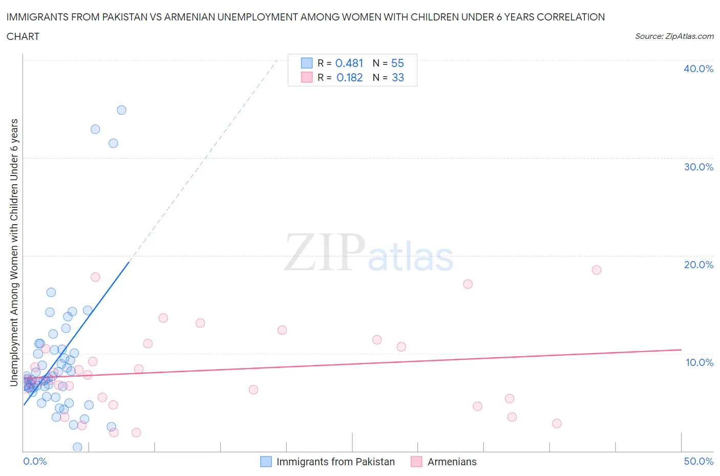 Immigrants from Pakistan vs Armenian Unemployment Among Women with Children Under 6 years