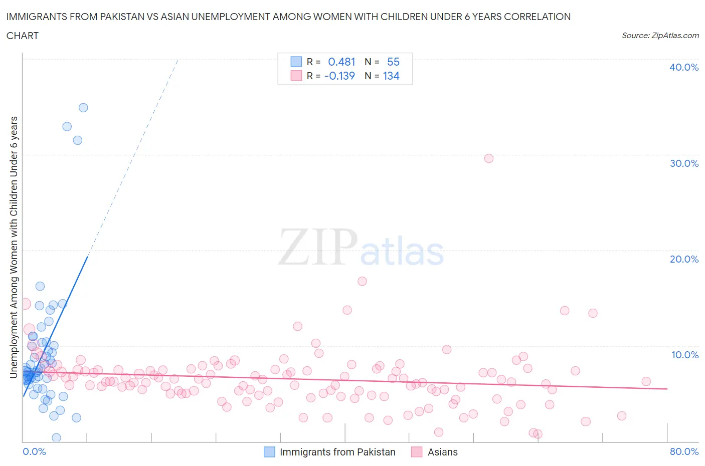 Immigrants from Pakistan vs Asian Unemployment Among Women with Children Under 6 years