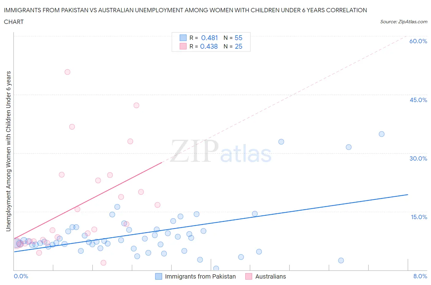 Immigrants from Pakistan vs Australian Unemployment Among Women with Children Under 6 years