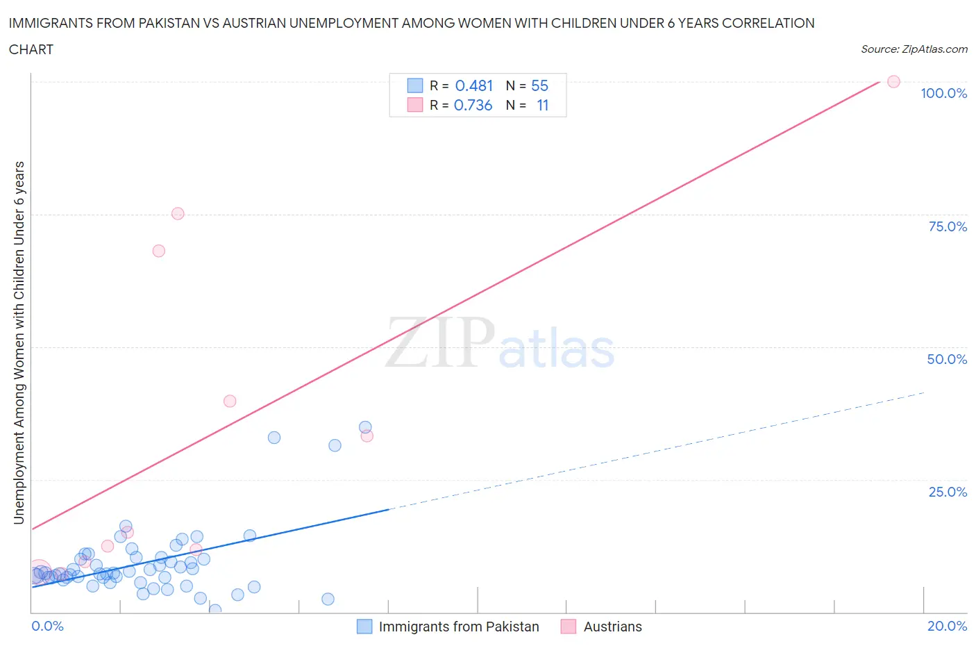 Immigrants from Pakistan vs Austrian Unemployment Among Women with Children Under 6 years
