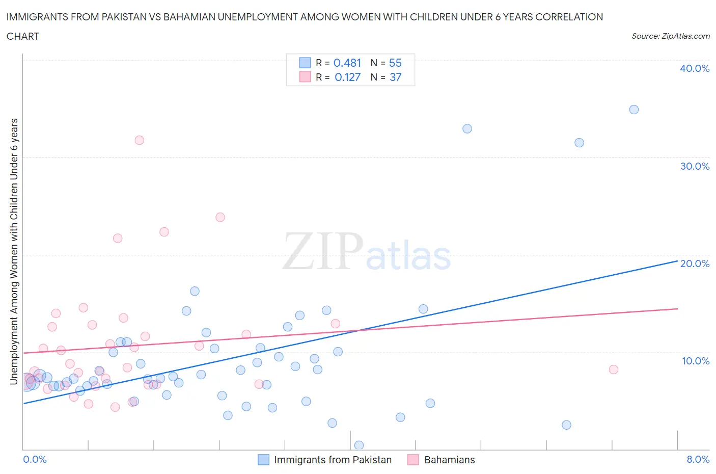 Immigrants from Pakistan vs Bahamian Unemployment Among Women with Children Under 6 years