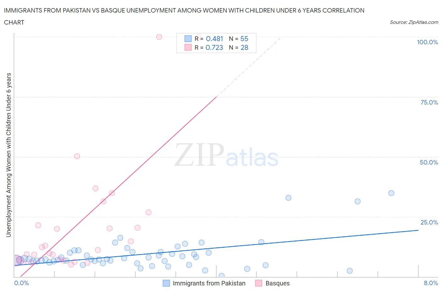 Immigrants from Pakistan vs Basque Unemployment Among Women with Children Under 6 years