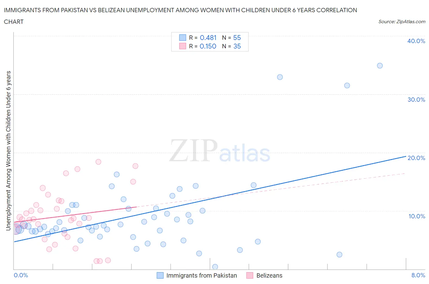 Immigrants from Pakistan vs Belizean Unemployment Among Women with Children Under 6 years