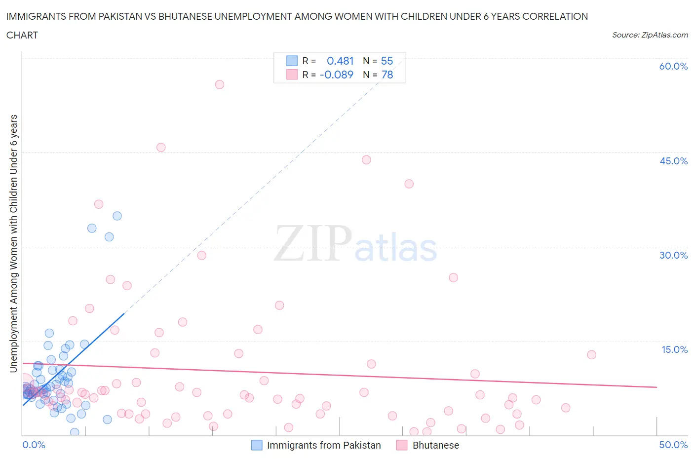 Immigrants from Pakistan vs Bhutanese Unemployment Among Women with Children Under 6 years