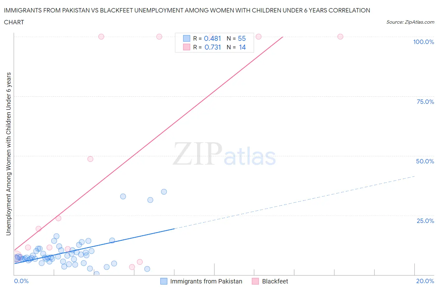 Immigrants from Pakistan vs Blackfeet Unemployment Among Women with Children Under 6 years