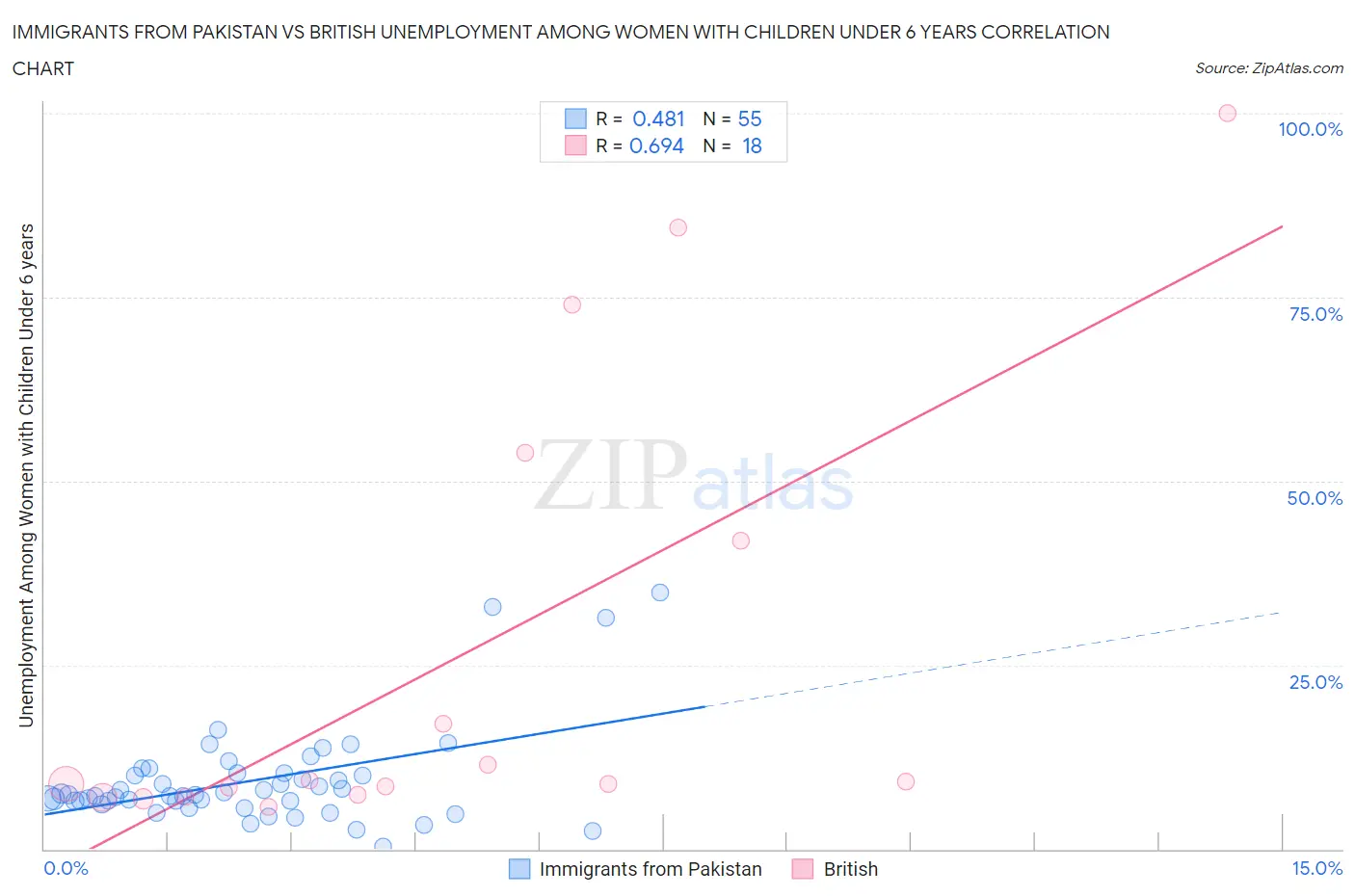 Immigrants from Pakistan vs British Unemployment Among Women with Children Under 6 years