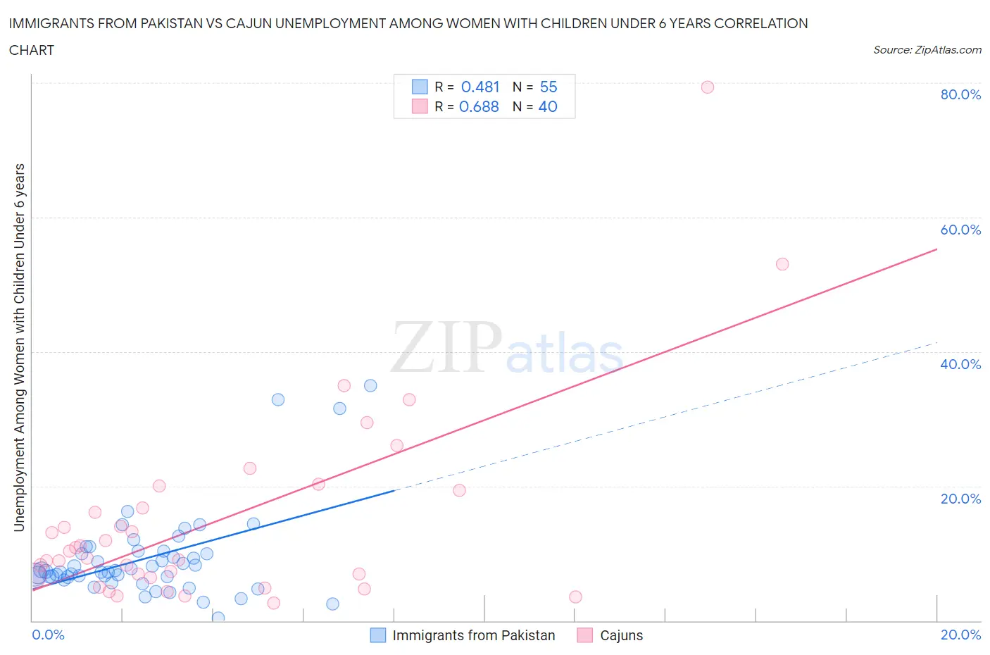 Immigrants from Pakistan vs Cajun Unemployment Among Women with Children Under 6 years