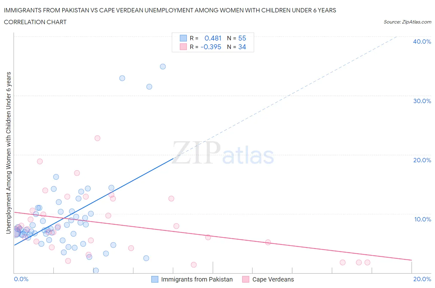 Immigrants from Pakistan vs Cape Verdean Unemployment Among Women with Children Under 6 years
