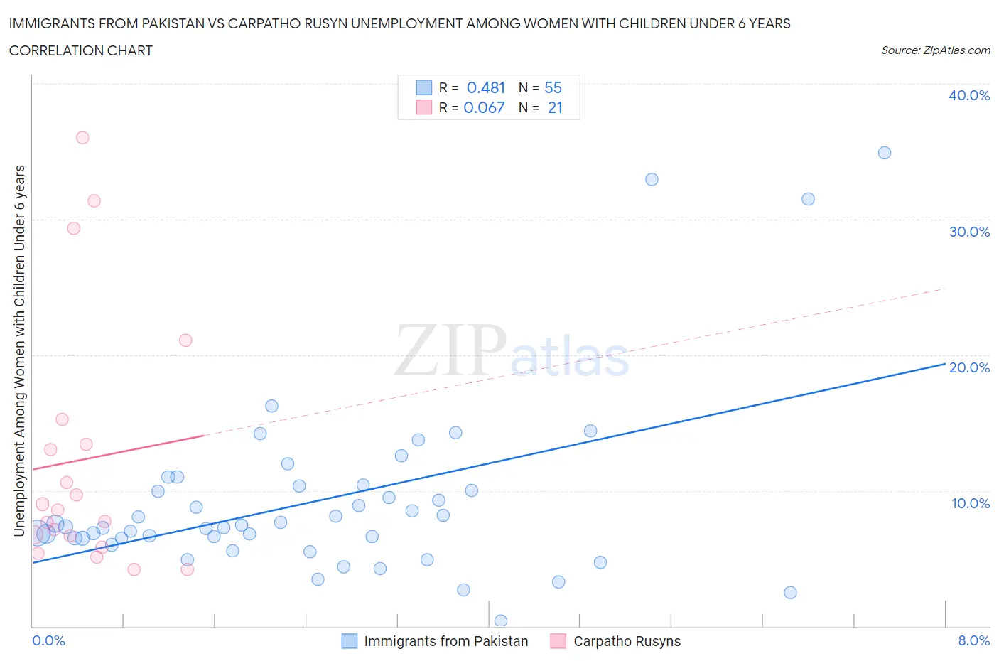 Immigrants from Pakistan vs Carpatho Rusyn Unemployment Among Women with Children Under 6 years