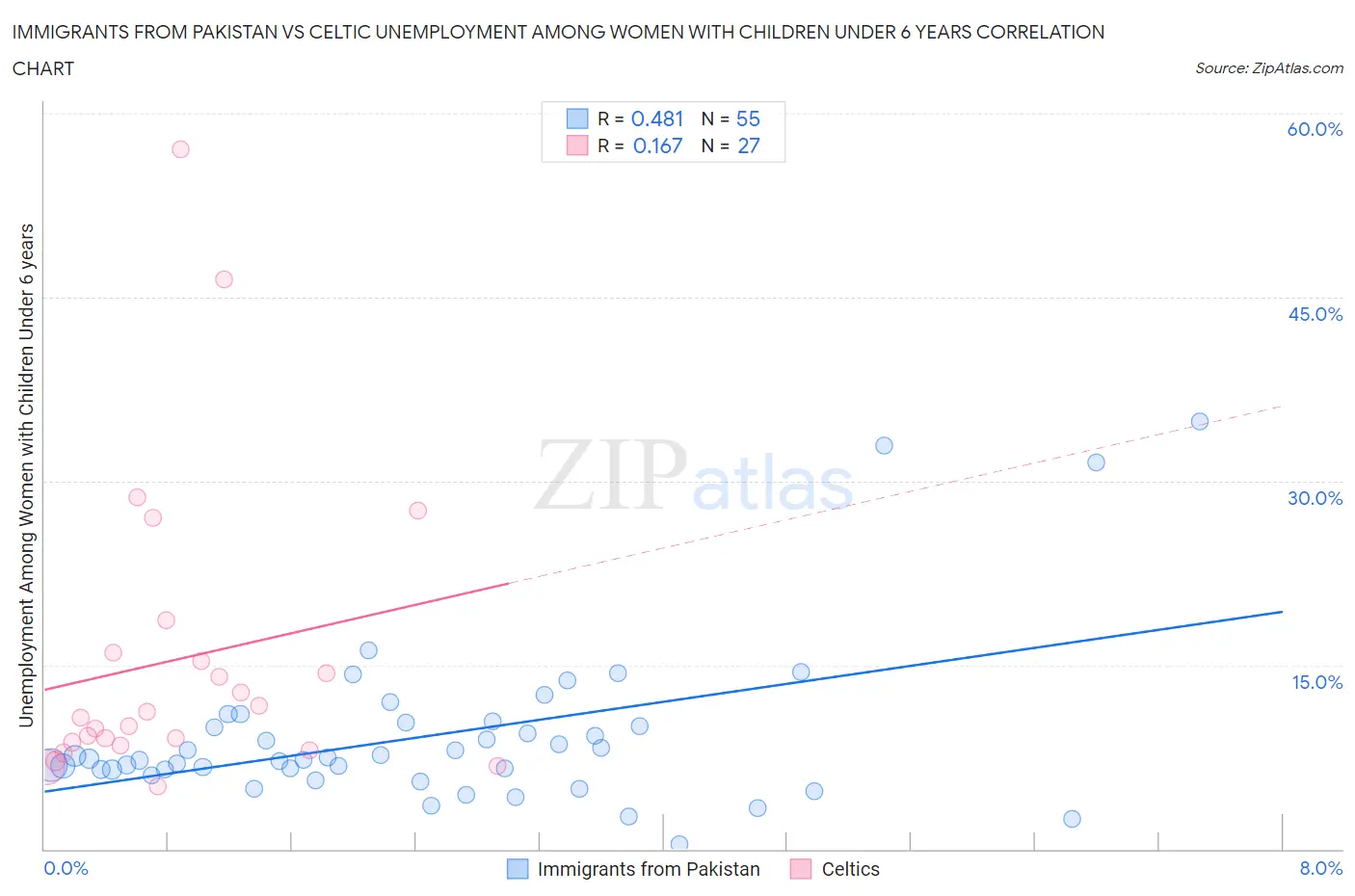 Immigrants from Pakistan vs Celtic Unemployment Among Women with Children Under 6 years