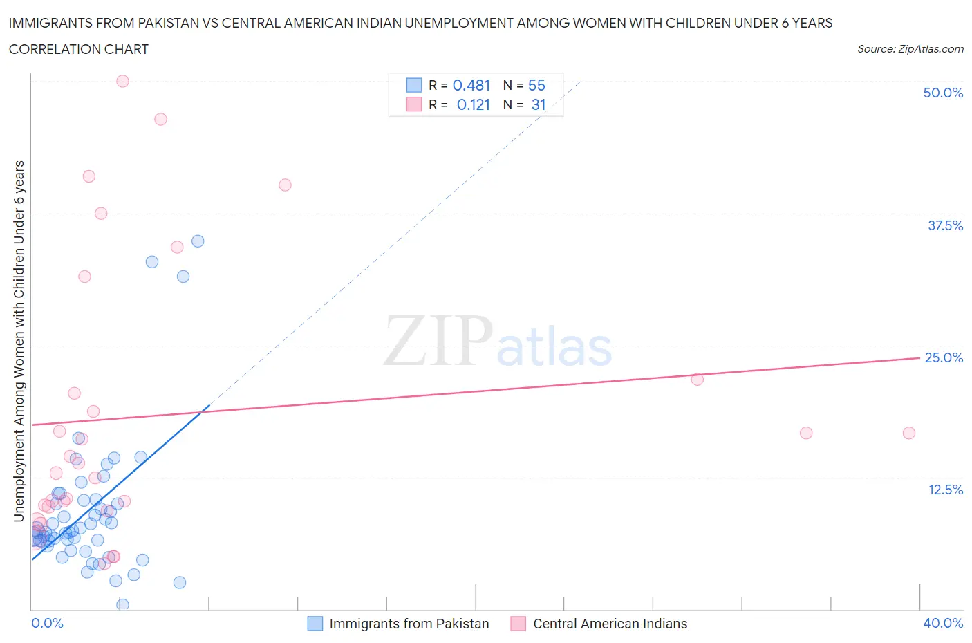 Immigrants from Pakistan vs Central American Indian Unemployment Among Women with Children Under 6 years