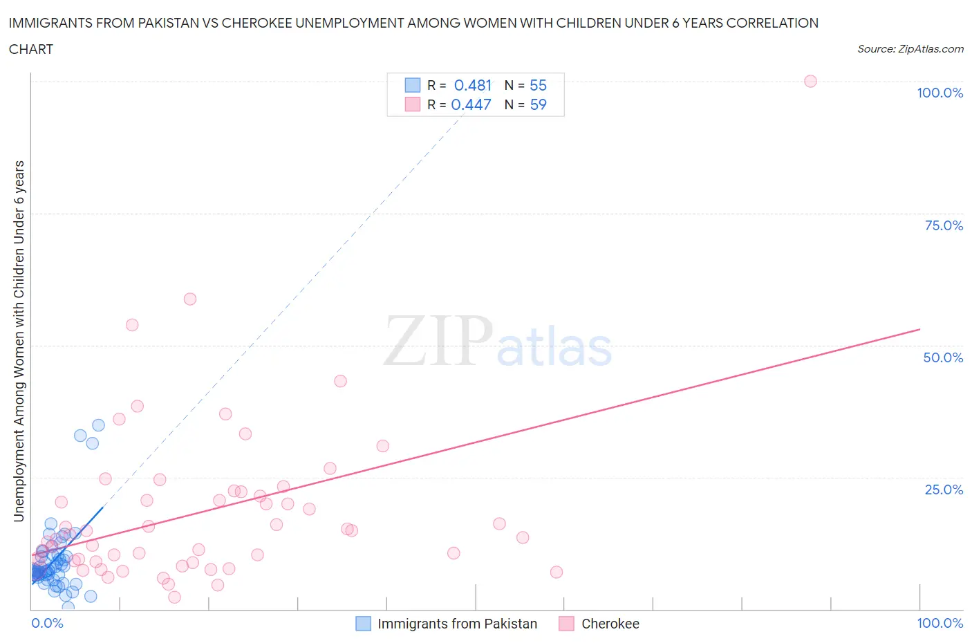 Immigrants from Pakistan vs Cherokee Unemployment Among Women with Children Under 6 years