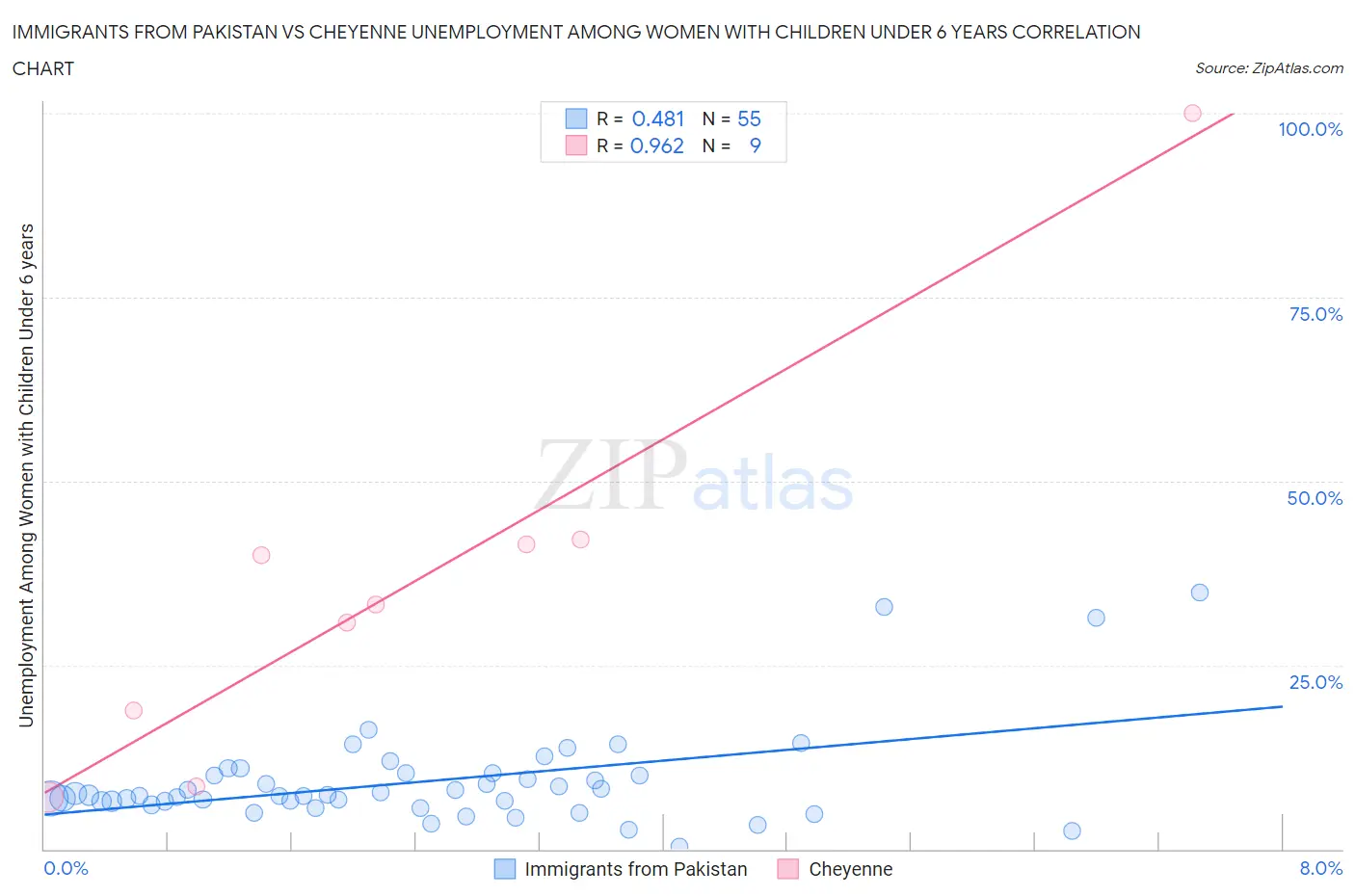 Immigrants from Pakistan vs Cheyenne Unemployment Among Women with Children Under 6 years