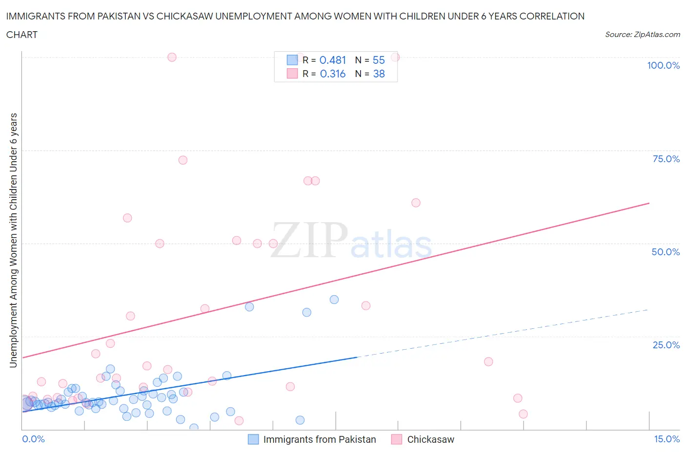 Immigrants from Pakistan vs Chickasaw Unemployment Among Women with Children Under 6 years