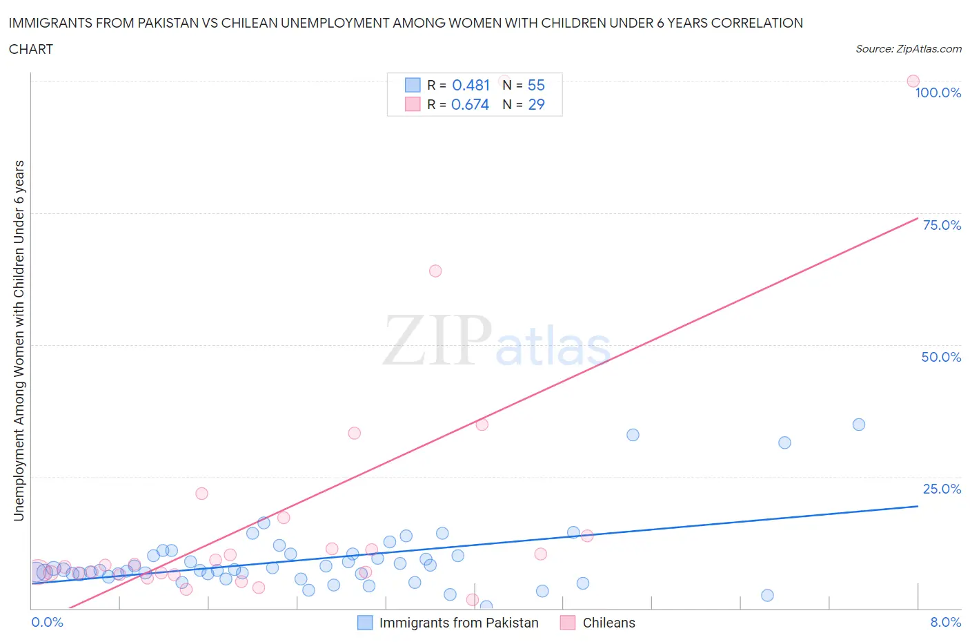 Immigrants from Pakistan vs Chilean Unemployment Among Women with Children Under 6 years