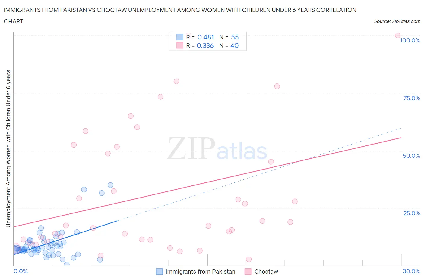 Immigrants from Pakistan vs Choctaw Unemployment Among Women with Children Under 6 years