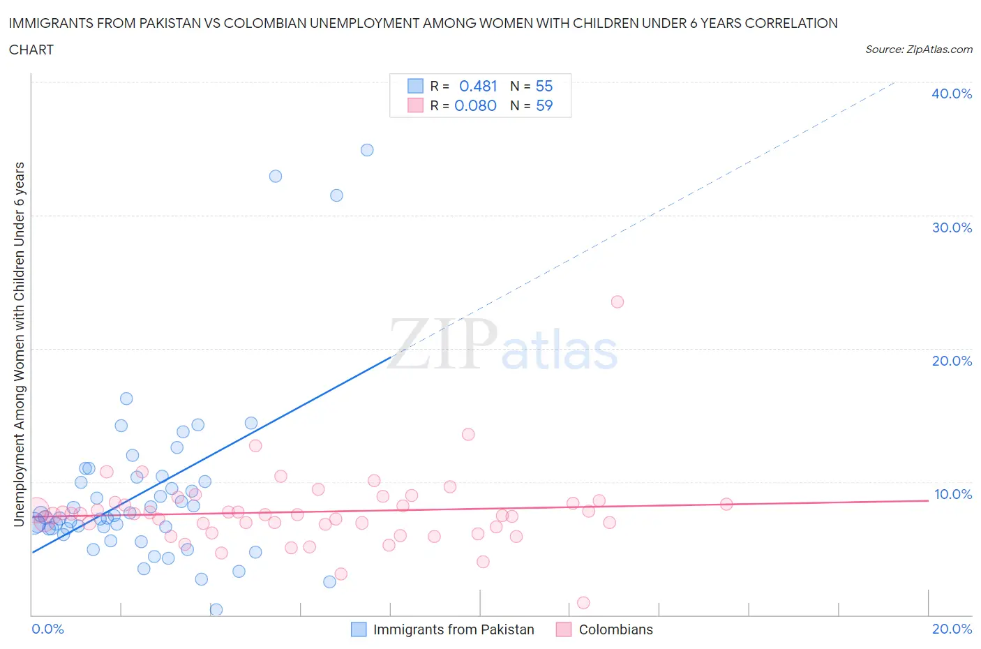 Immigrants from Pakistan vs Colombian Unemployment Among Women with Children Under 6 years
