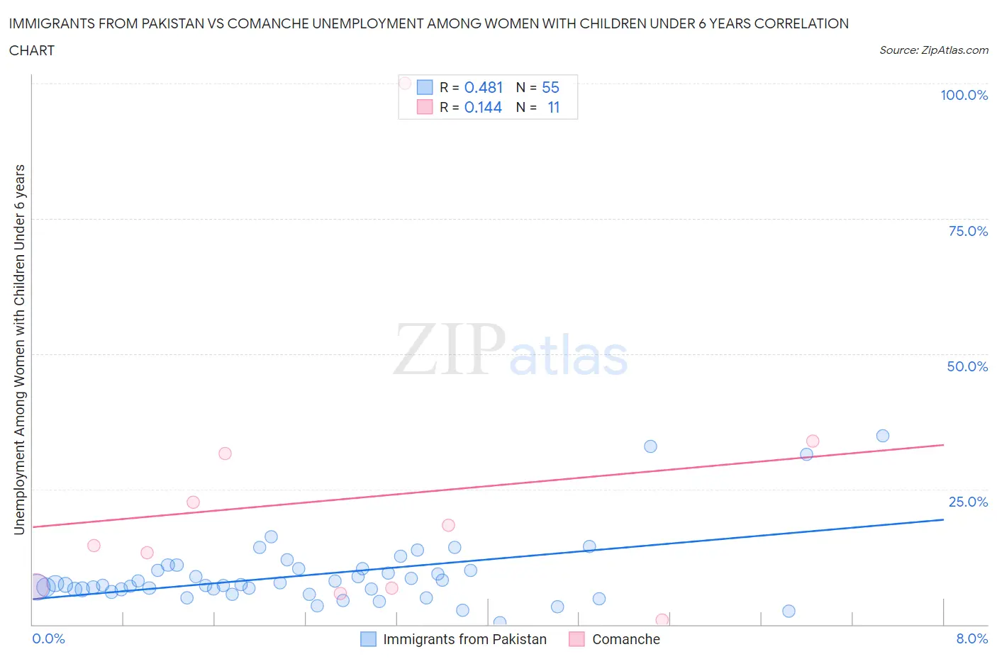 Immigrants from Pakistan vs Comanche Unemployment Among Women with Children Under 6 years