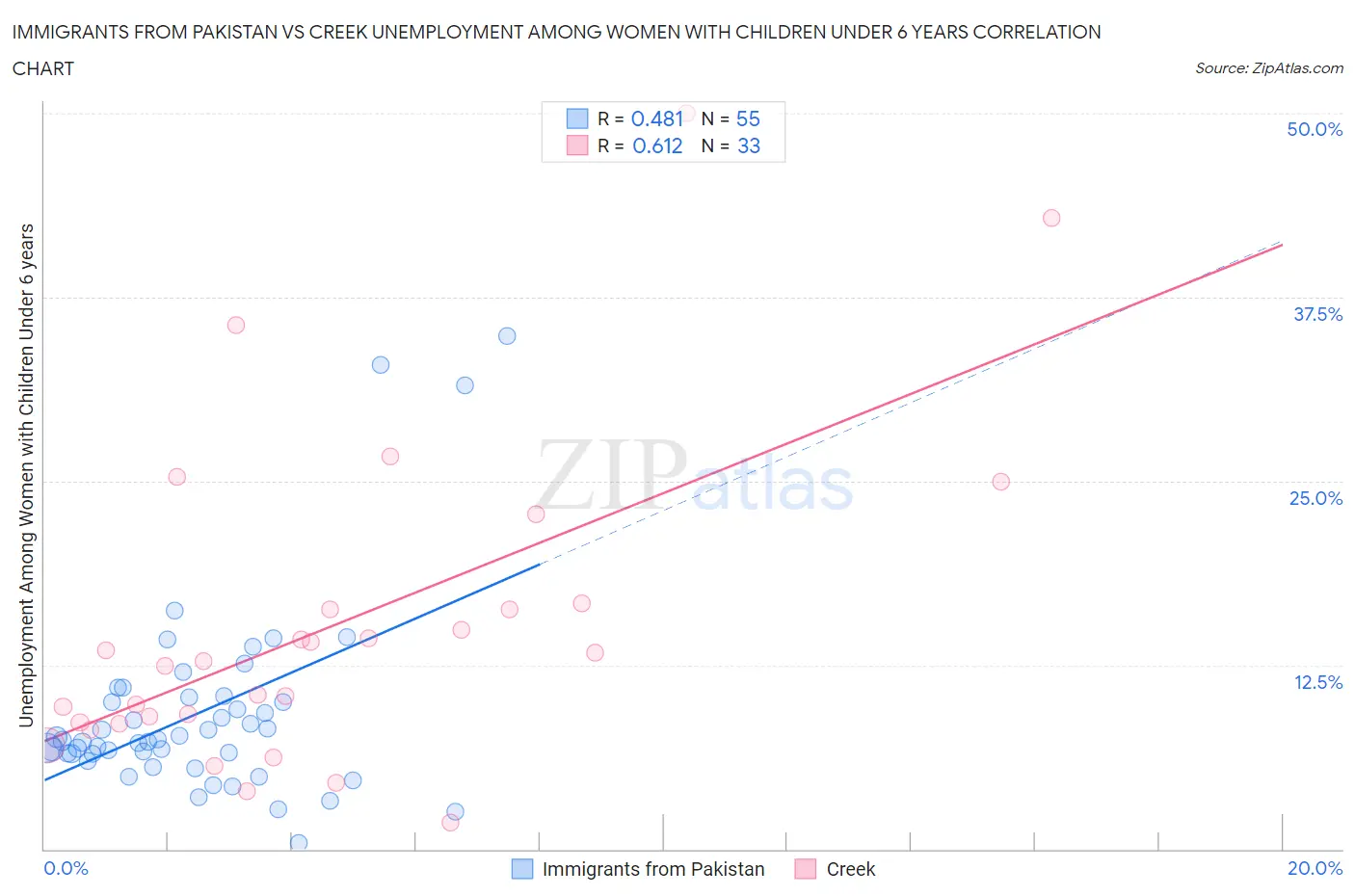 Immigrants from Pakistan vs Creek Unemployment Among Women with Children Under 6 years