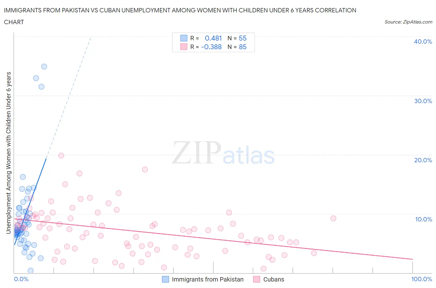 Immigrants from Pakistan vs Cuban Unemployment Among Women with Children Under 6 years