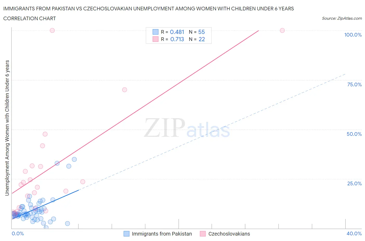 Immigrants from Pakistan vs Czechoslovakian Unemployment Among Women with Children Under 6 years