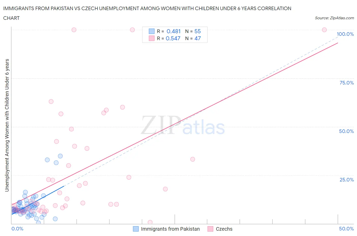 Immigrants from Pakistan vs Czech Unemployment Among Women with Children Under 6 years