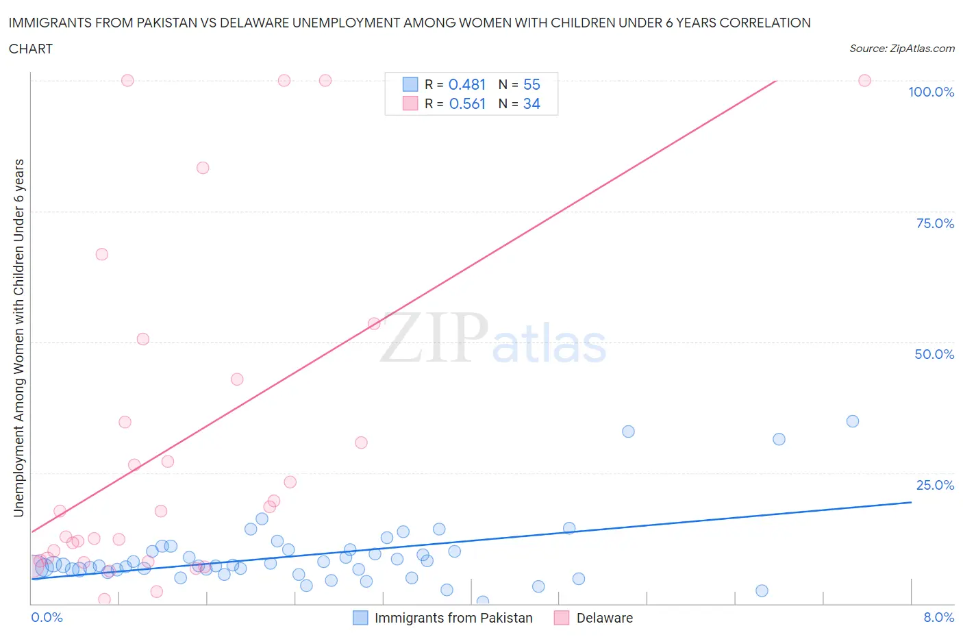 Immigrants from Pakistan vs Delaware Unemployment Among Women with Children Under 6 years