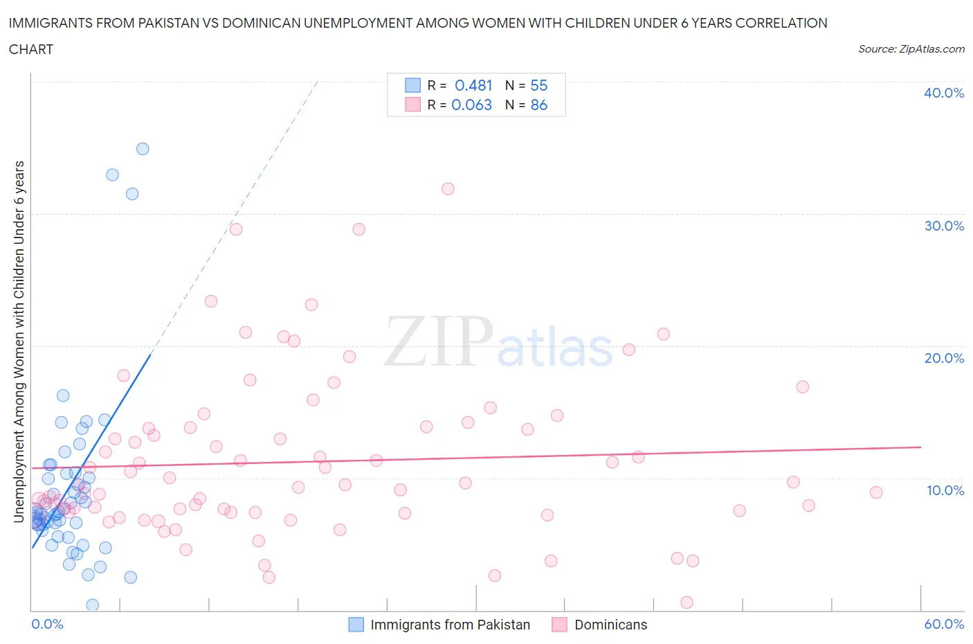 Immigrants from Pakistan vs Dominican Unemployment Among Women with Children Under 6 years
