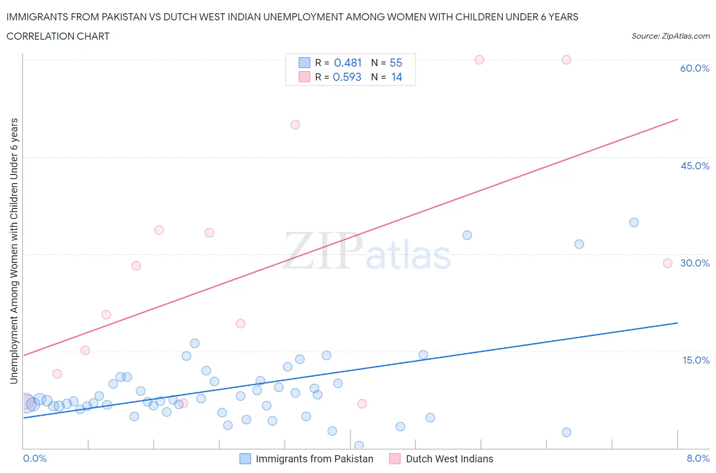 Immigrants from Pakistan vs Dutch West Indian Unemployment Among Women with Children Under 6 years
