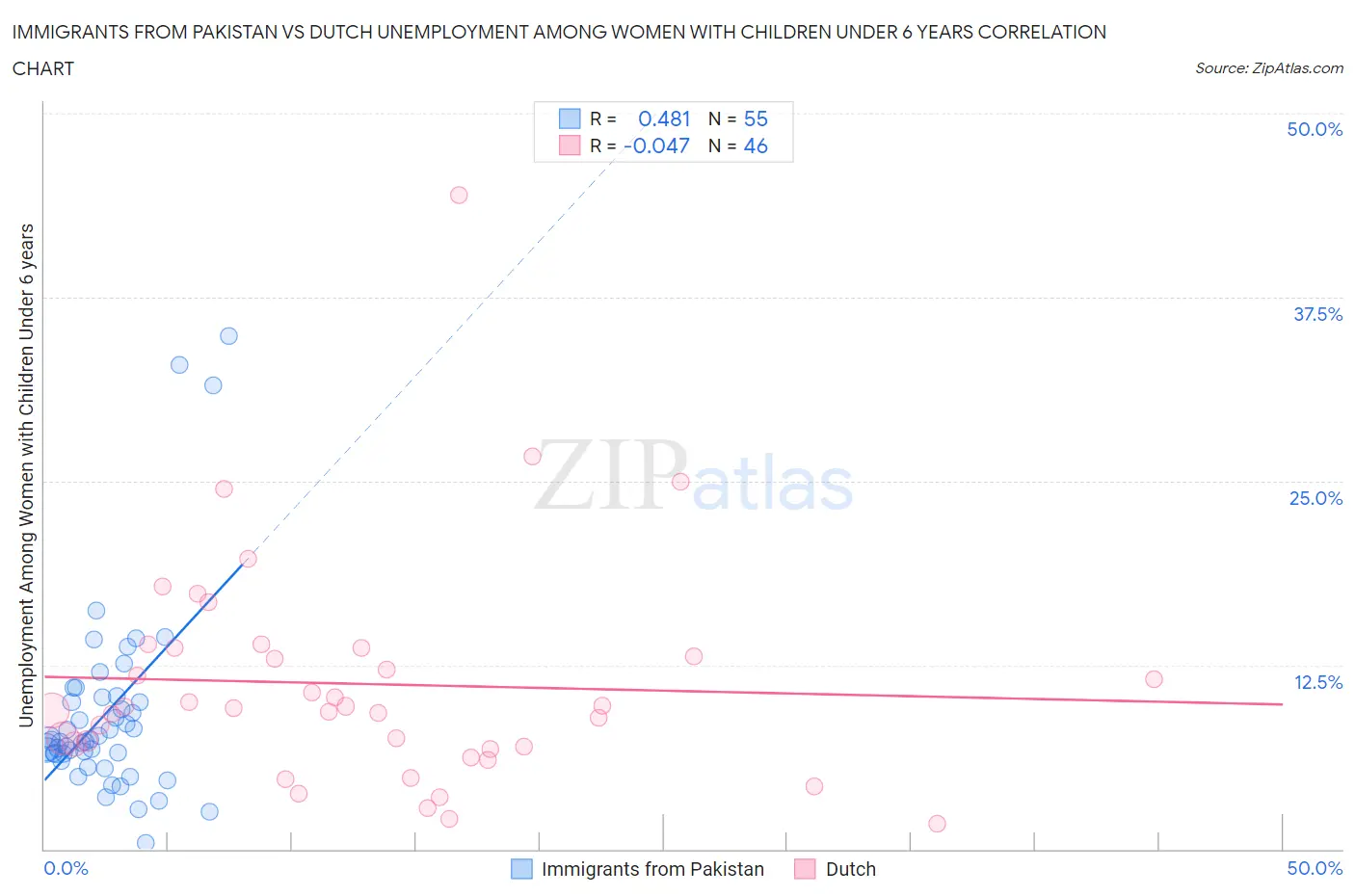 Immigrants from Pakistan vs Dutch Unemployment Among Women with Children Under 6 years