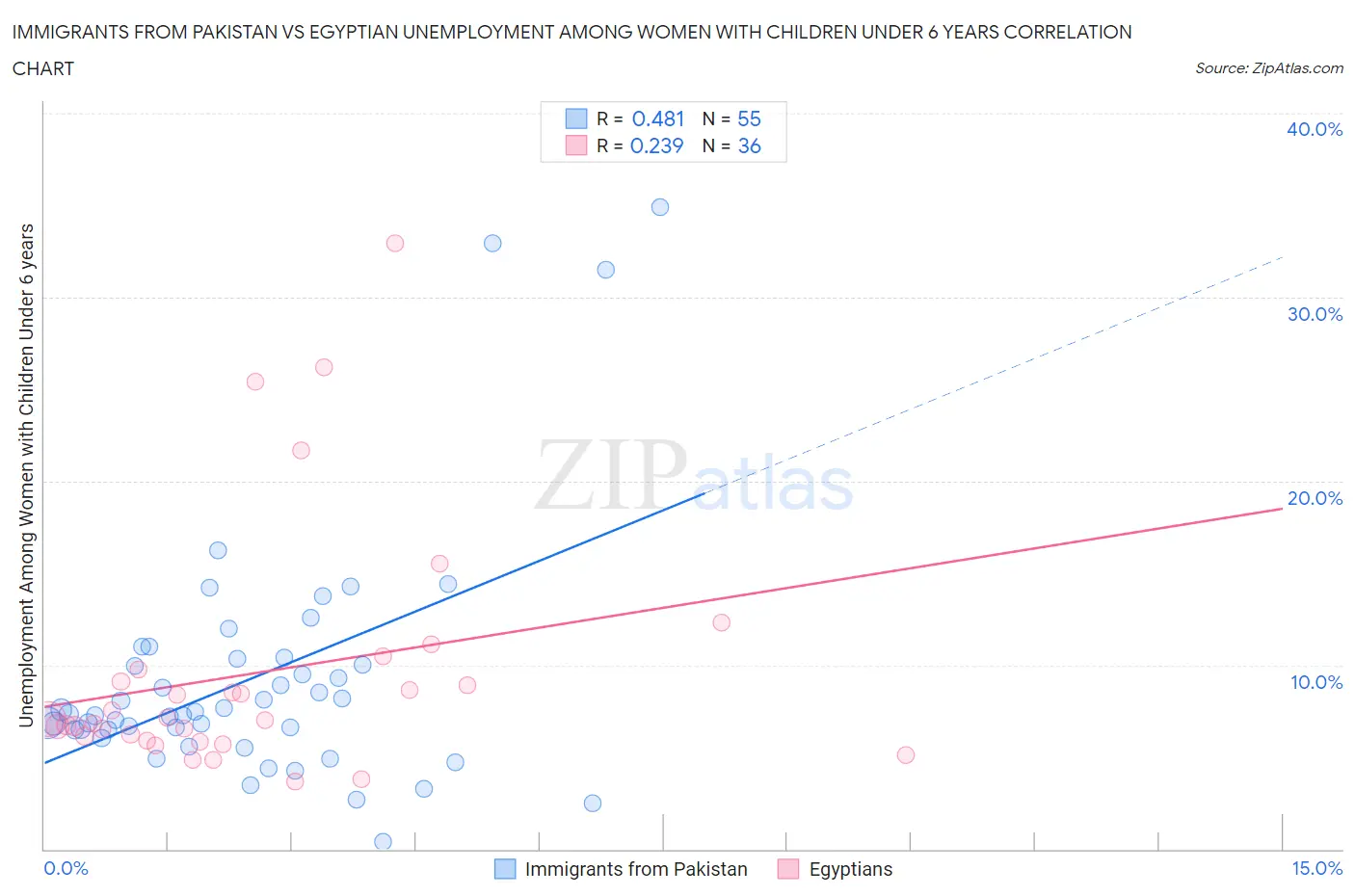 Immigrants from Pakistan vs Egyptian Unemployment Among Women with Children Under 6 years