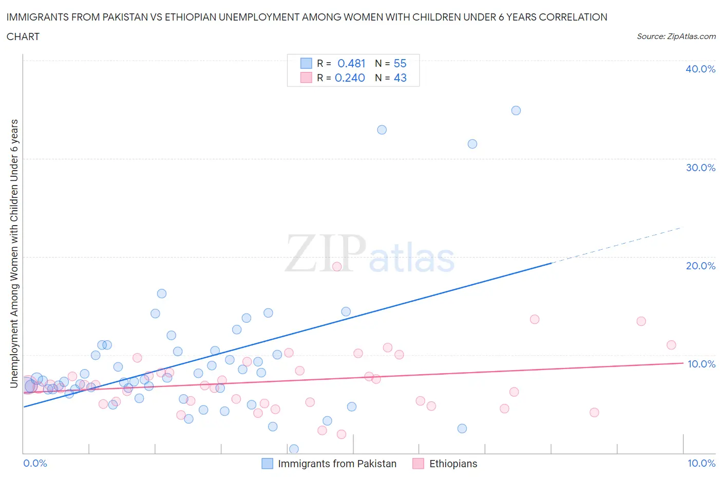Immigrants from Pakistan vs Ethiopian Unemployment Among Women with Children Under 6 years