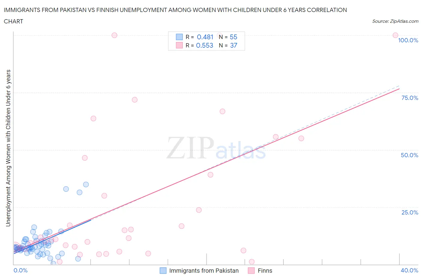 Immigrants from Pakistan vs Finnish Unemployment Among Women with Children Under 6 years