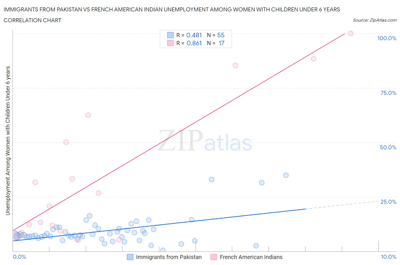 Immigrants from Pakistan vs French American Indian Unemployment Among Women with Children Under 6 years