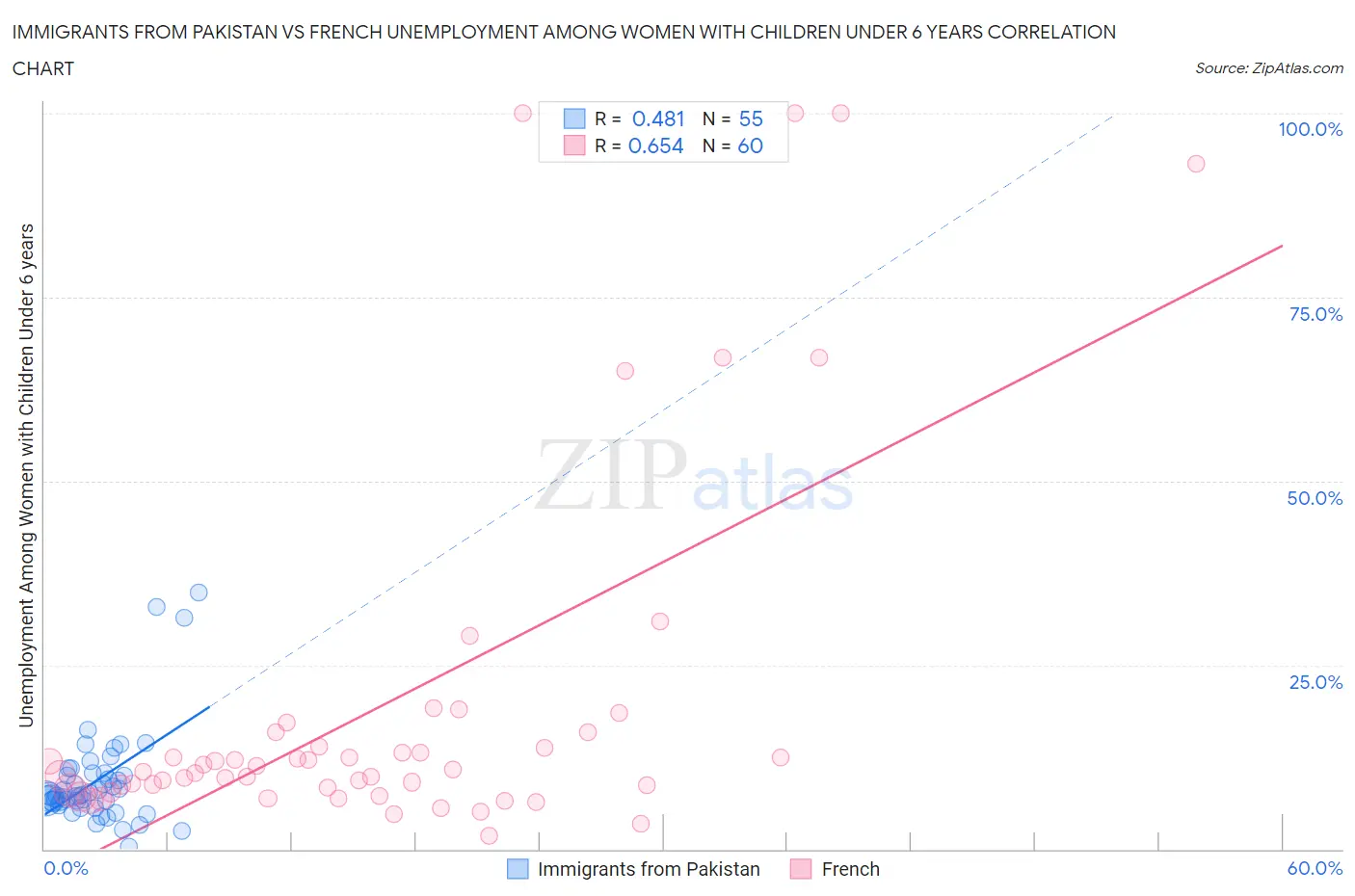Immigrants from Pakistan vs French Unemployment Among Women with Children Under 6 years