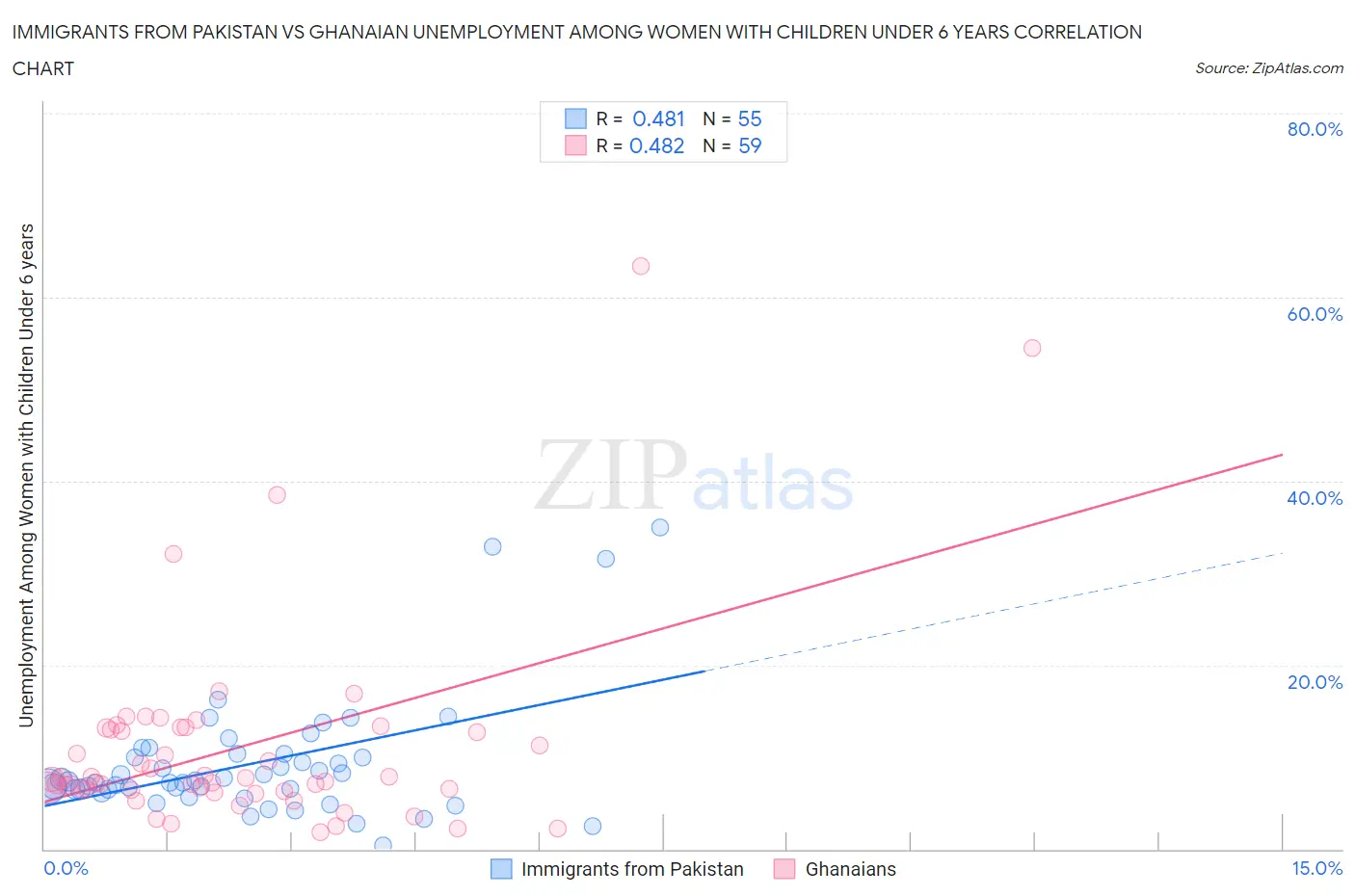 Immigrants from Pakistan vs Ghanaian Unemployment Among Women with Children Under 6 years