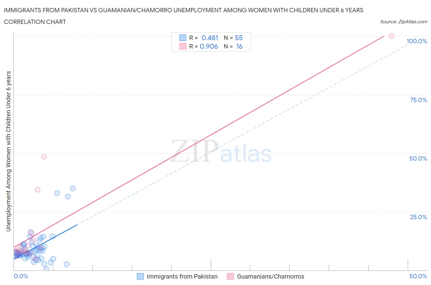 Immigrants from Pakistan vs Guamanian/Chamorro Unemployment Among Women with Children Under 6 years