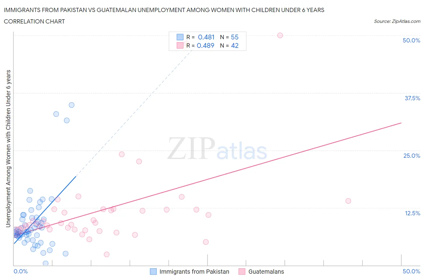 Immigrants from Pakistan vs Guatemalan Unemployment Among Women with Children Under 6 years