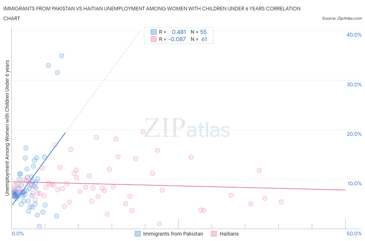 Immigrants from Pakistan vs Haitian Unemployment Among Women with Children Under 6 years